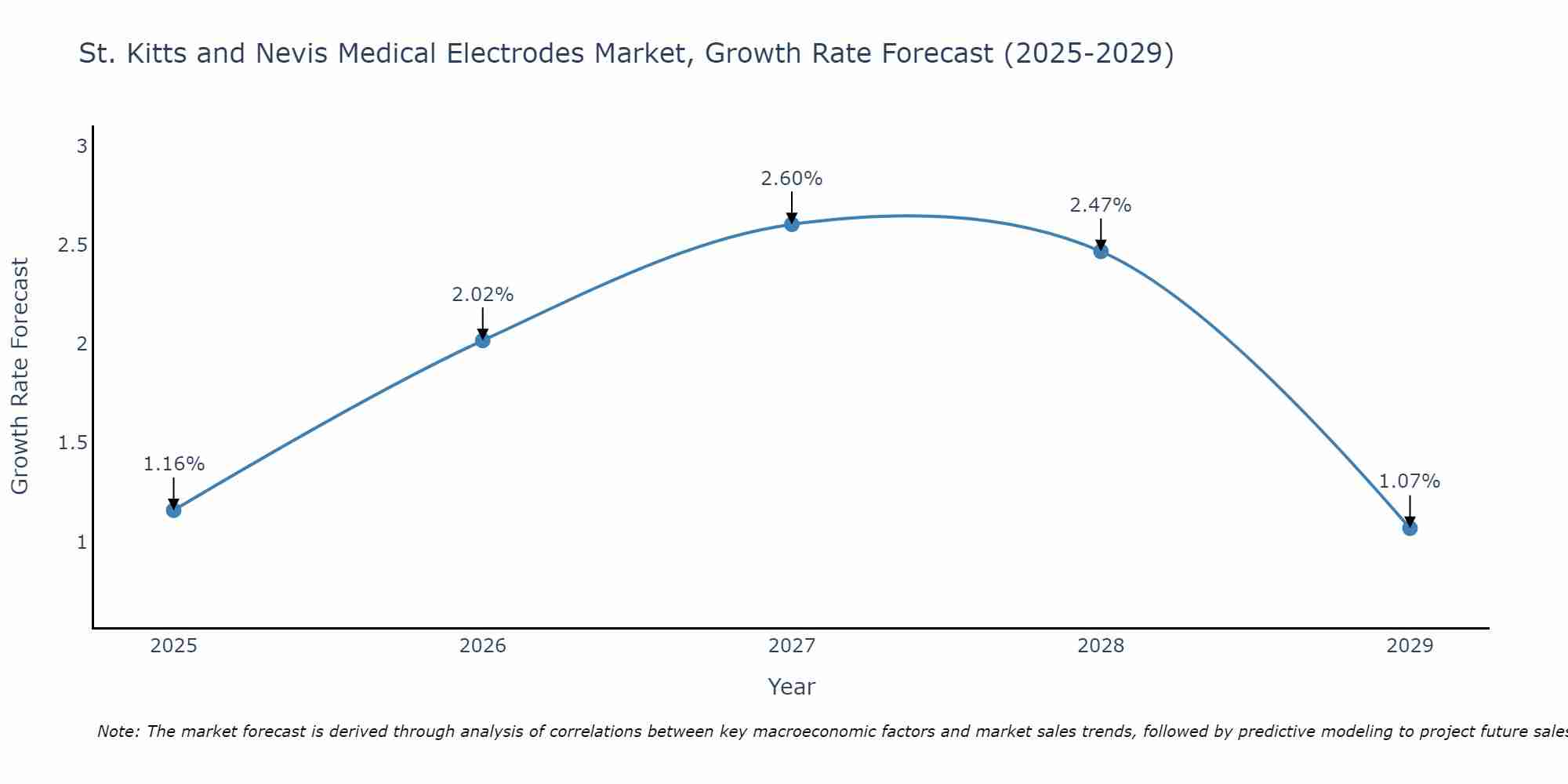 St. Kitts and Nevis Medical Electrodes Market Growth Rate